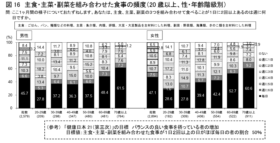 国民健康・栄養調査(令和5年)の図16 主食・主菜・副菜を組み合わせた食事の頻度(20歳以上、性・年齢階級別) の画像(引用)