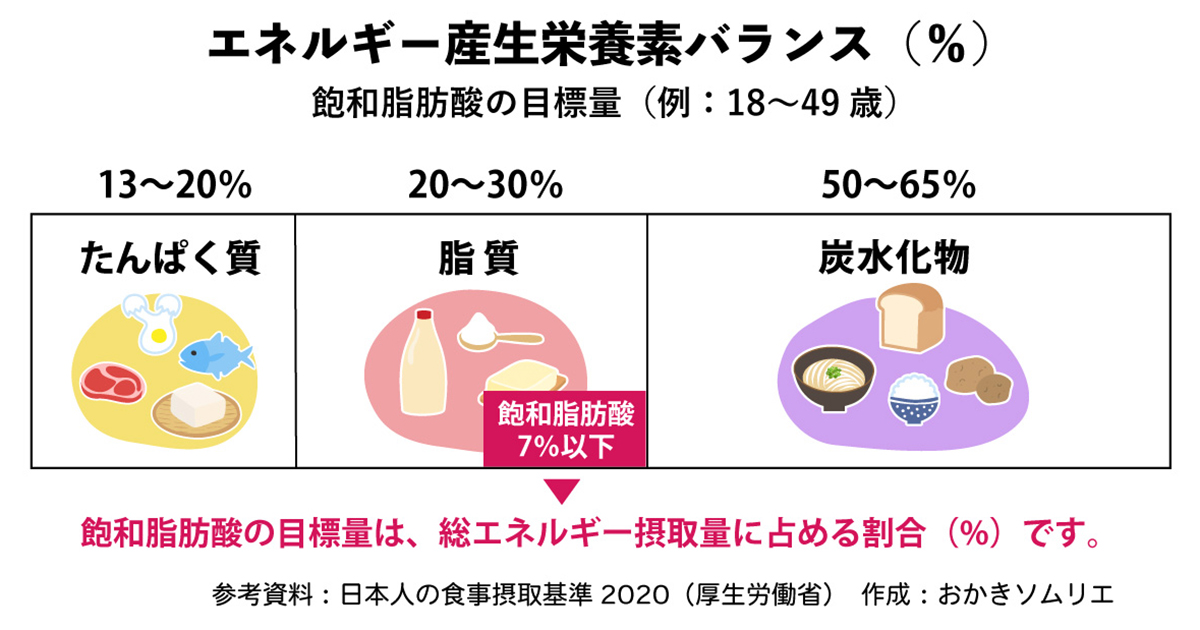 飽和脂肪酸の目標量（作成図）参考資料：日本人の食事摂取基準2020厚生労働省｜作成者：おかきソムリエ